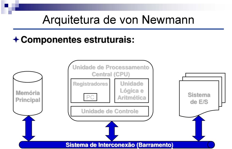 Registradores PC Unidade Lógica e Aritmética Unidade de