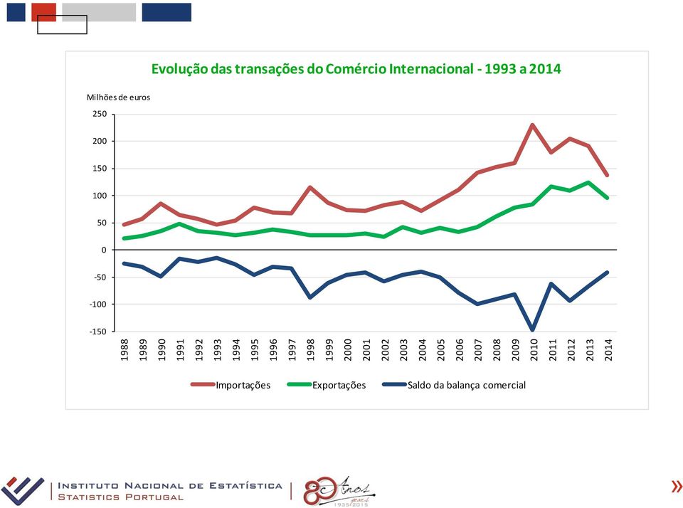 transações do Comércio Internacional - 1993 a 2014 Milhões de euros 250