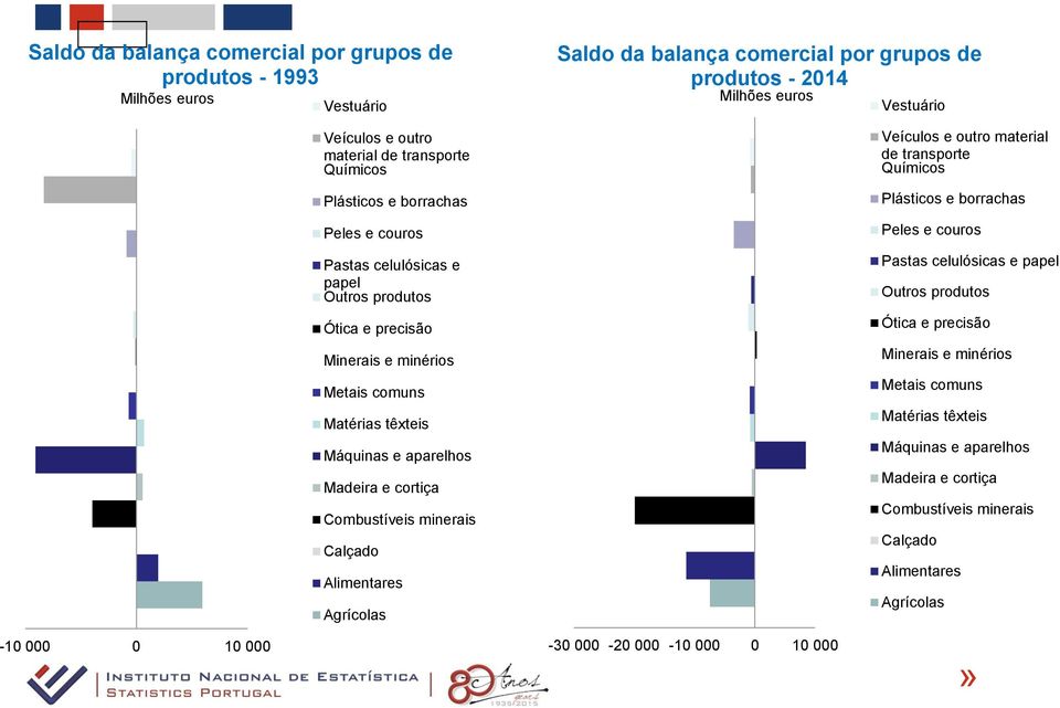 celulósicas e papel Outros produtos Ótica e precisão Ótica e precisão 1 Minerais e minérios Metais comuns Matérias têxteis Máquinas e aparelhos Madeira e cortiça Combustíveis minerais Calçado