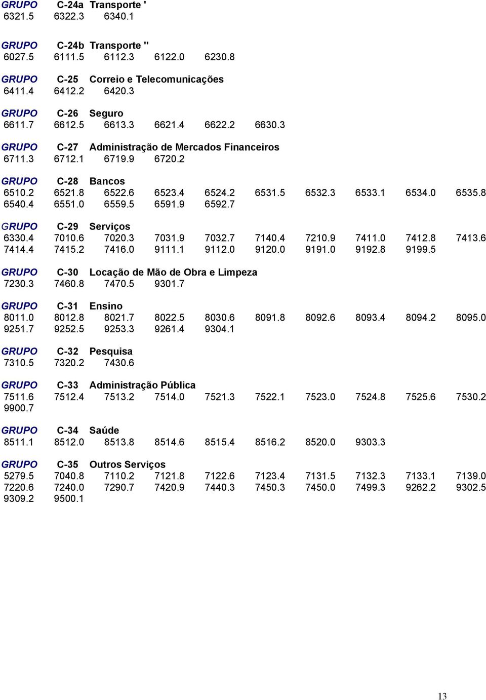 0 6559.5 6591.9 6592.7 GRUPO C-29 Serviços 6330.4 7010.6 7020.3 7031.9 7032.7 7140.4 7210.9 7411.0 7412.8 7413.6 7414.4 7415.2 7416.0 9111.1 9112.0 9120.0 9191.0 9192.8 9199.