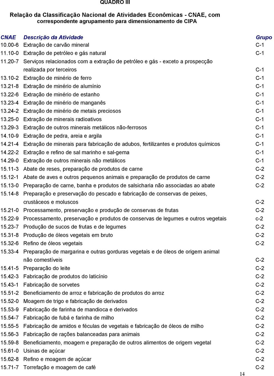 21-8 Extrção de minério de lumínio C-1 13.22-6 Extrção de minério de estnho C-1 13.23-4 Extrção de minério de mngnês C-1 13.24-2 Extrção de minério de metis preciosos C-1 13.