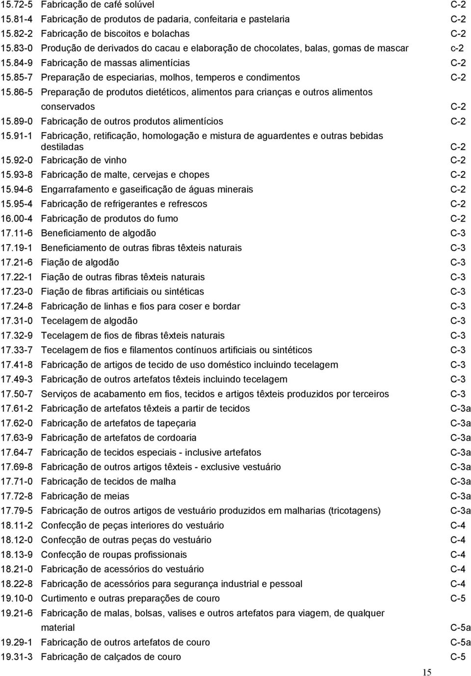 86-5 Preprção de produtos dietéticos, limentos pr crinçs e outros limentos conservdos C-2 15.89-0 Fbricção de outros produtos limentícios C-2 15.