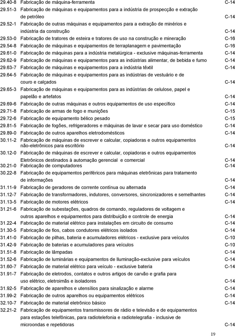 54-8 Fbricção de máquins e equipmentos de terrplngem e pvimentção C-16 29.61-0 Fbricção de máquins pr indústri metlúrgic - exclusive máquins-ferrment C-14 29.