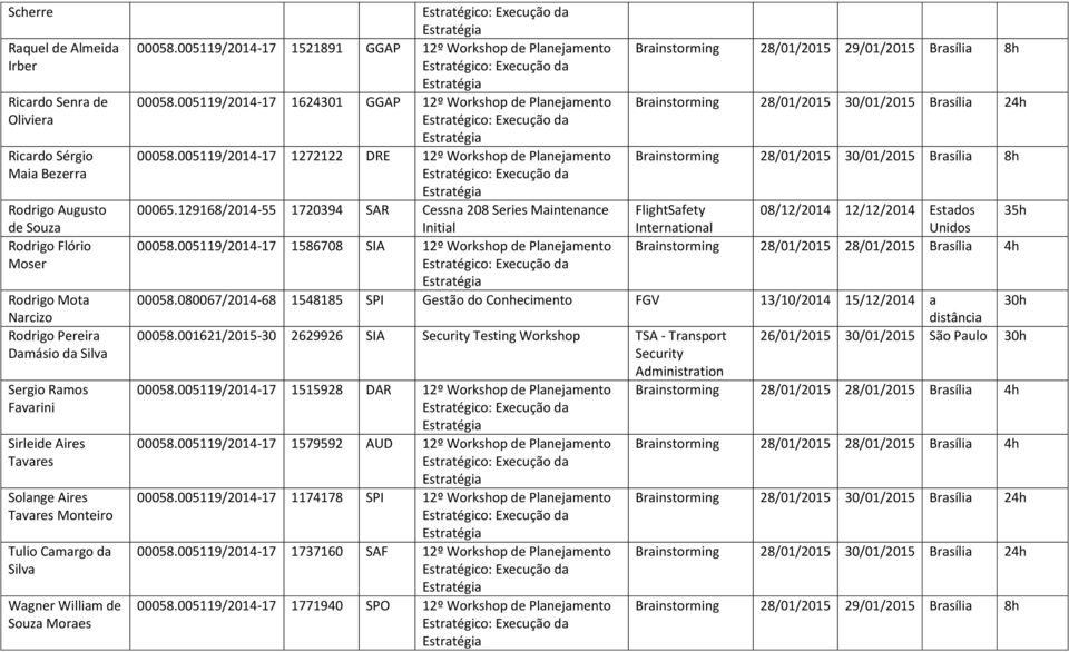 005119/2014-17 1624301 GGAP 12º Workshop de Planejamento 00058.005119/2014-17 1272122 DRE 12º Workshop de Planejamento Brainstorming 28/01/2015 30/01/2015 Brasília 8h 00065.