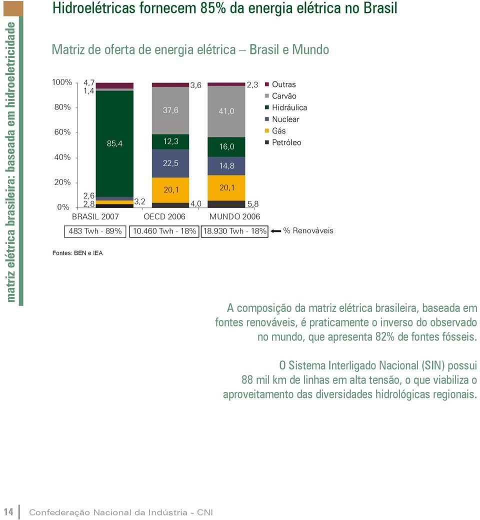 930 Twh - 18% % Renováveis A composição da matriz elétrica brasileira, baseada em fontes renováveis, é praticamente o inverso do observado no mundo, que apresenta 82% de fontes fósseis.