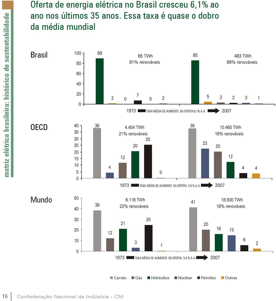 Essa taxa é quase o dobro da média mundial Brasil OECD Mundo Carvão Gás