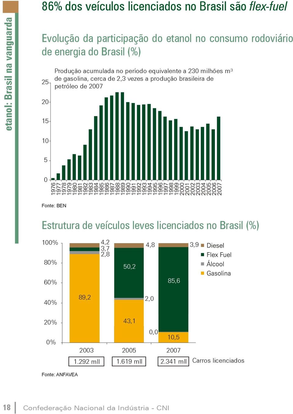 10 5 0 Fonte: BEN Estrutura de veículos leves licenciados no Brasil (%) 100% 80% 4,2 3,7 2,8 33,4 50,2 4,8 3,9 60% 40% 20% 0% 85,6 13,3 89,2 2,0 34,2