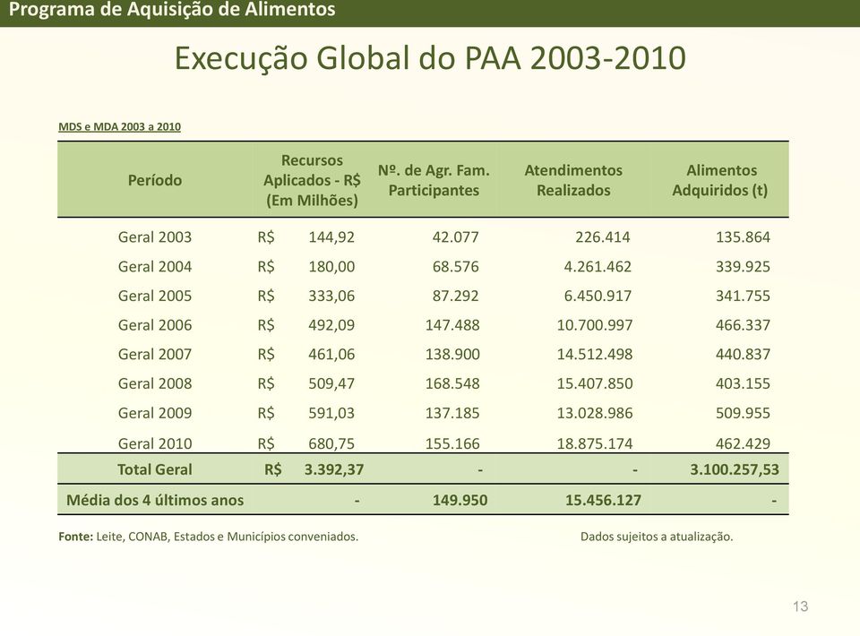 450.917 341.755 Geral 2006 R$ 492,09 147.488 10.700.997 466.337 Geral 2007 R$ 461,06 138.900 14.512.498 440.837 Geral 2008 R$ 509,47 168.548 15.407.850 403.