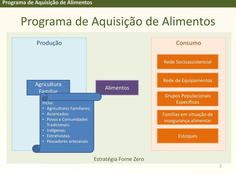 Indígenas; Extrativistas; Pescadores artesanais Alimentos Rede de Equipamentos Grupos