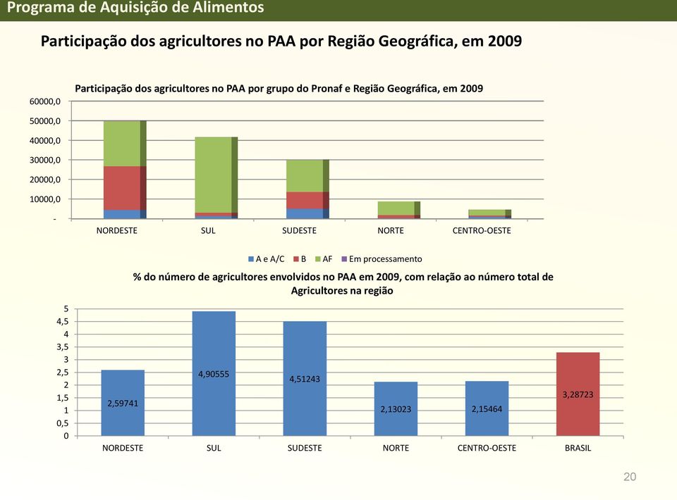 3,5 3 2,5 2 1,5 1 0,5 0 2,59741 4,90555 A e A/C B AF Em processamento % do número de agricultores envolvidos no PAA em 2009,
