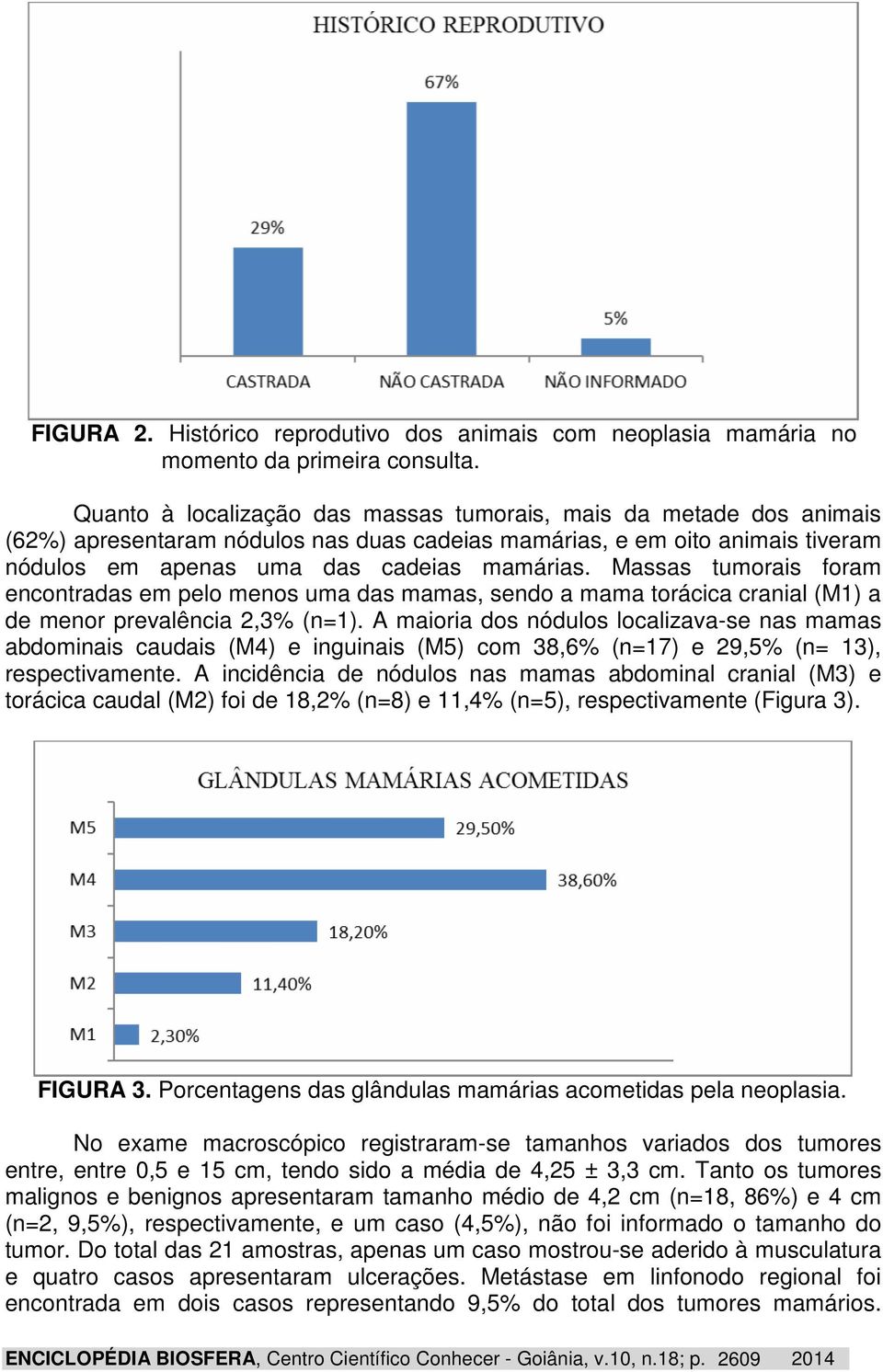 Massas tumorais foram encontradas em pelo menos uma das mamas, sendo a mama torácica cranial (M) a de menor prevalência,3% (n=).