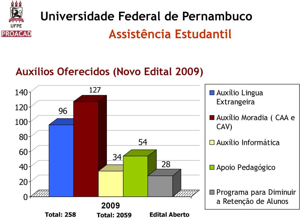 54 Auxílio Informática 60 34 40 28 Apoio Pedagógico 20 0 2009 Total: