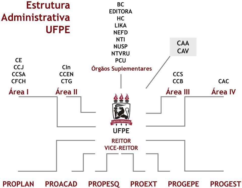 Suplementares CAA CAV CCS CCB Área I Área II Área III Área