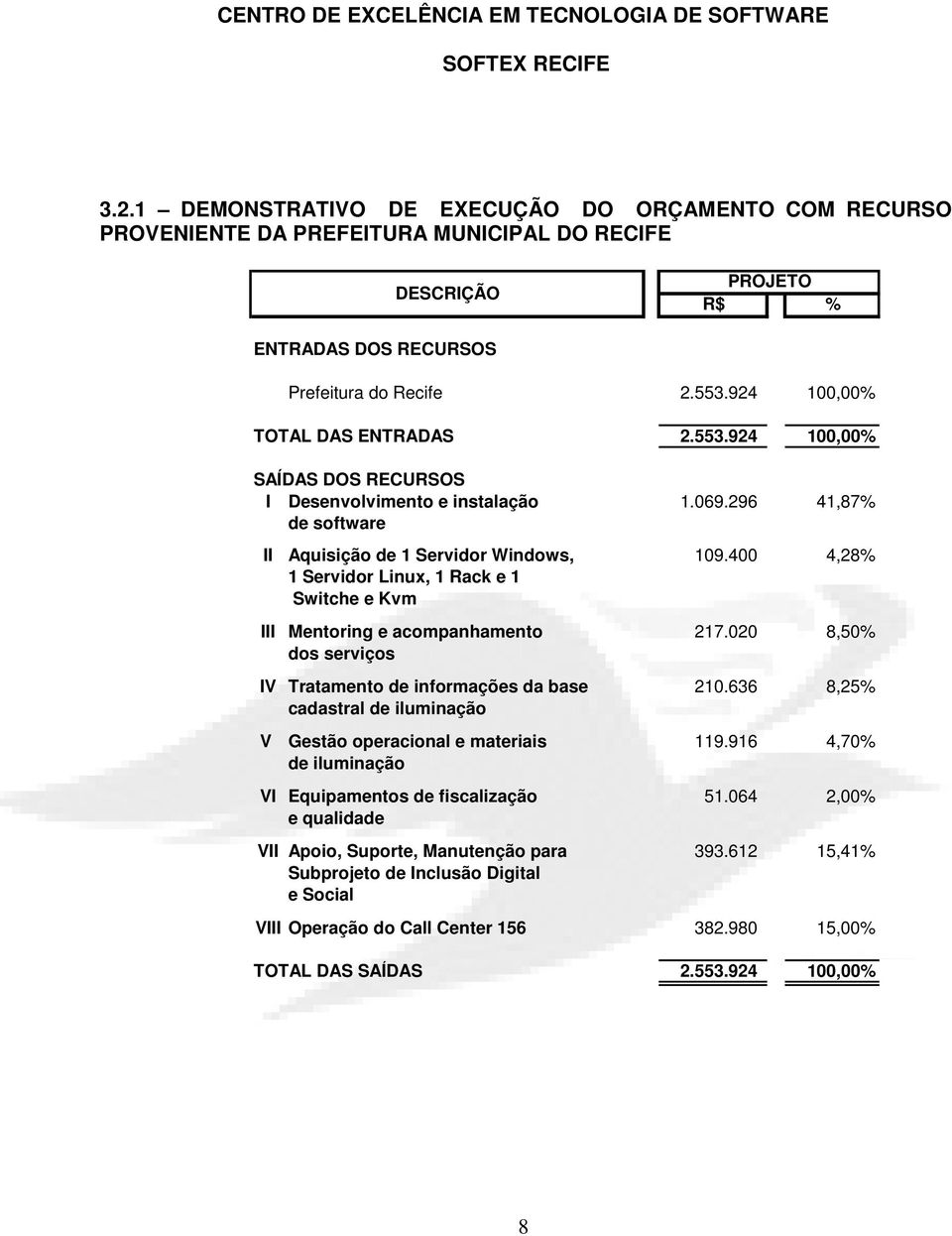 400 4,28% 1 Servidor Linux, 1 Rack e 1 Switche e Kvm III Mentoring e acompanhamento 217.020 8,50% dos serviços IV Tratamento de informações da base 210.