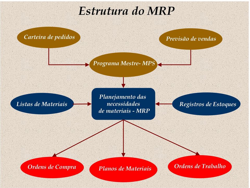 das necessidades de materiais - MRP Registros de