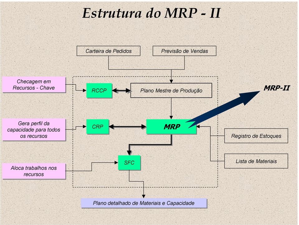 capacidade para todos os recursos CRP MRP Registro de Estoques Aloca