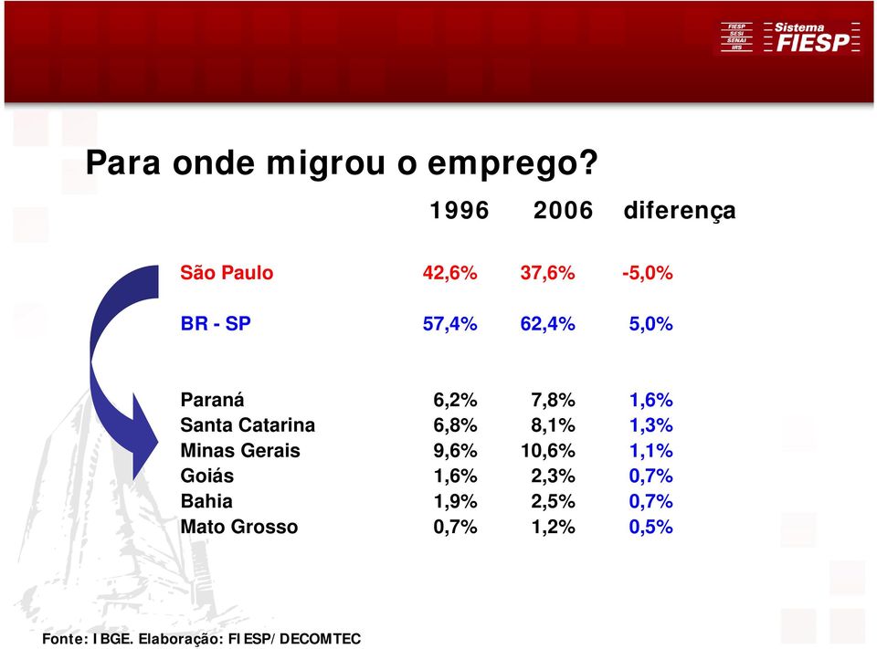 Paraná 6,2% 7,8% 1,6% Santa Catarina 6,8% 8,1% 1,3% Minas Gerais 9,6%
