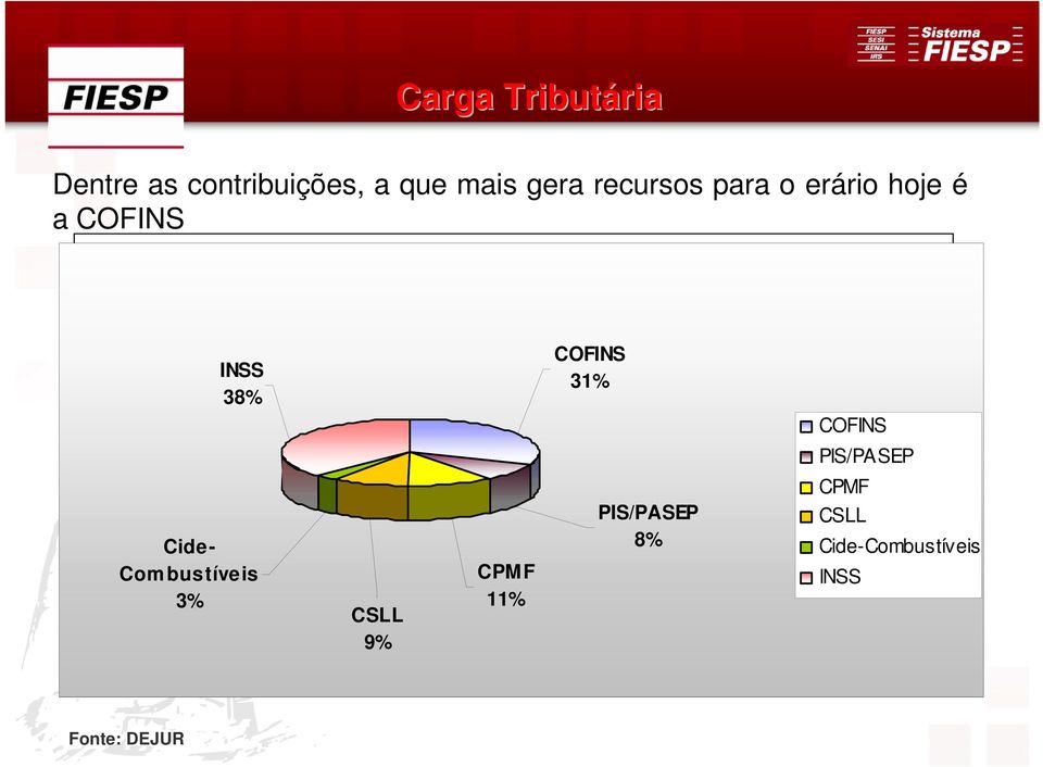 31% COFINS PIS/PASEP CPMF Cide- Combustíveis 3% CSLL 9%