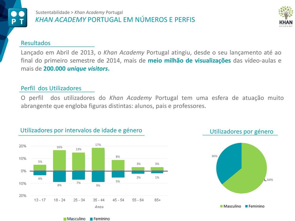 Perfil dos Utilizadores O perfil dos utilizadores do Khan Academy Portugal tem uma esfera de atuação muito abrangente que engloba figuras
