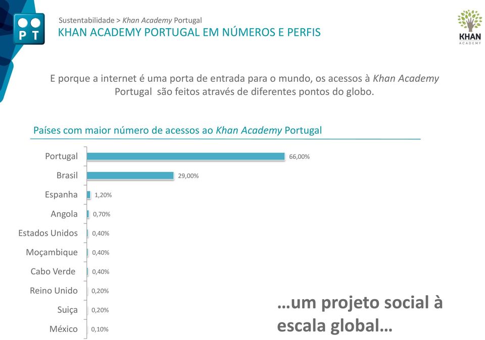 Países com maior número de acessos ao Khan Academy Portugal Portugal 66,00% Brasil 29,00% Espanha Angola