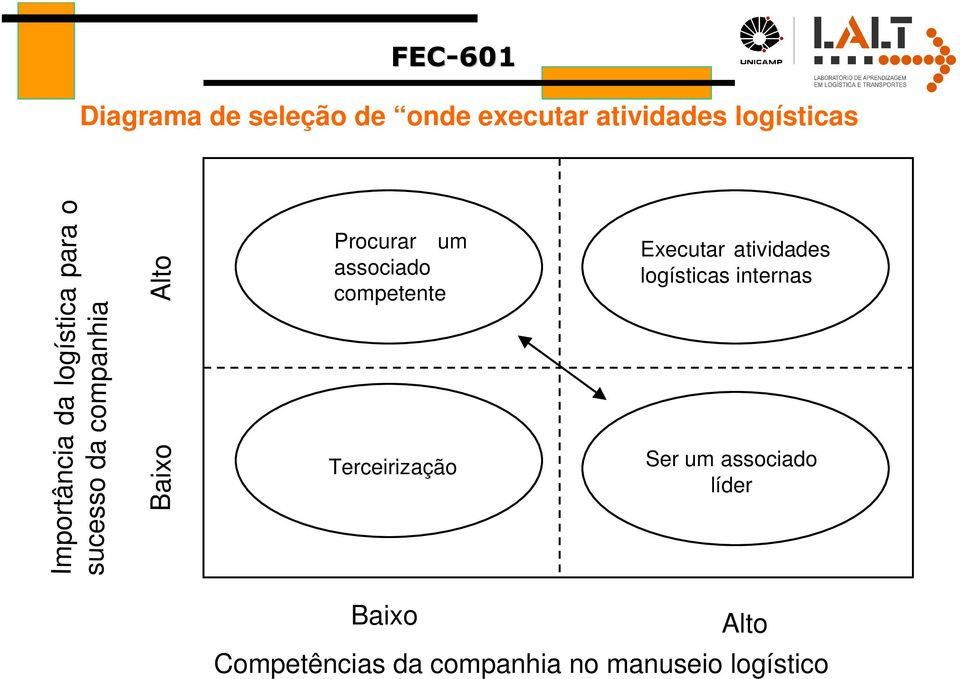 associado competente Terceirização Executar atividades logísticas