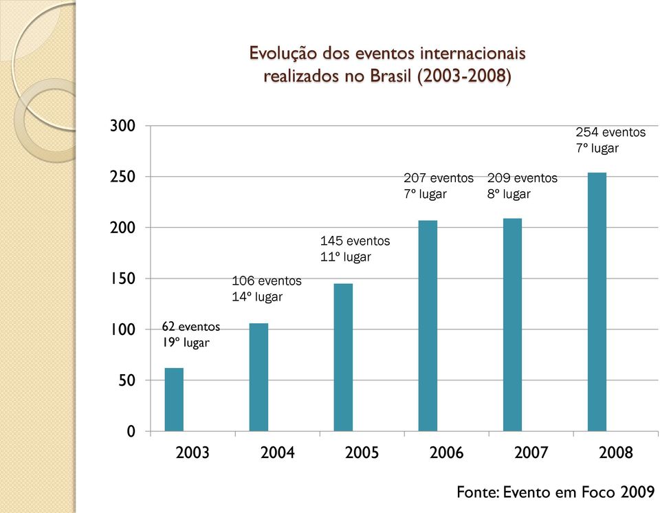 lugar 200 150 106 eventos 14º lugar 145 eventos 11º lugar 100 62