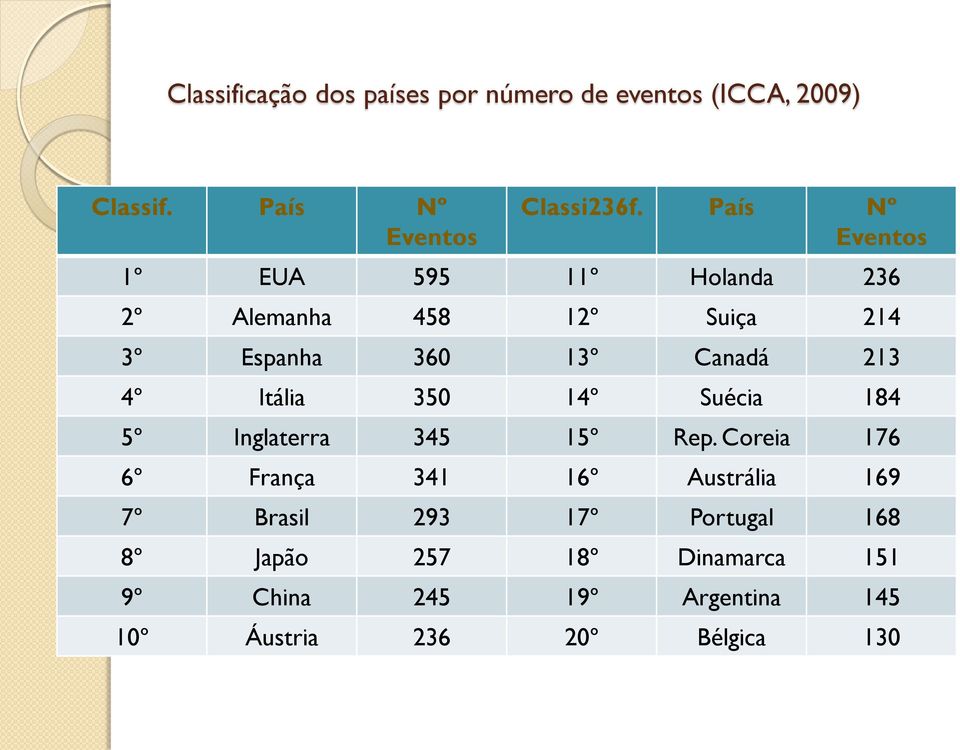 Itália 350 14º Suécia 184 5º Inglaterra 345 15º Rep.