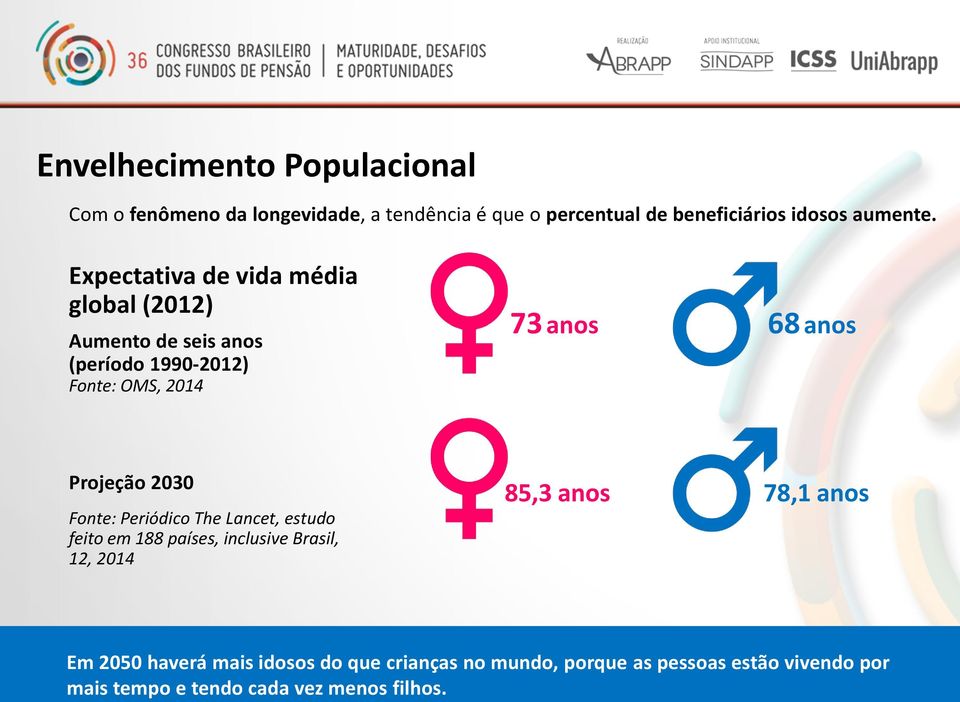 Projeção 2030 Fonte: Periódico The Lancet, estudo feito em 188 países, inclusive Brasil, 12, 2014 85,3 anos 78,1 anos Em