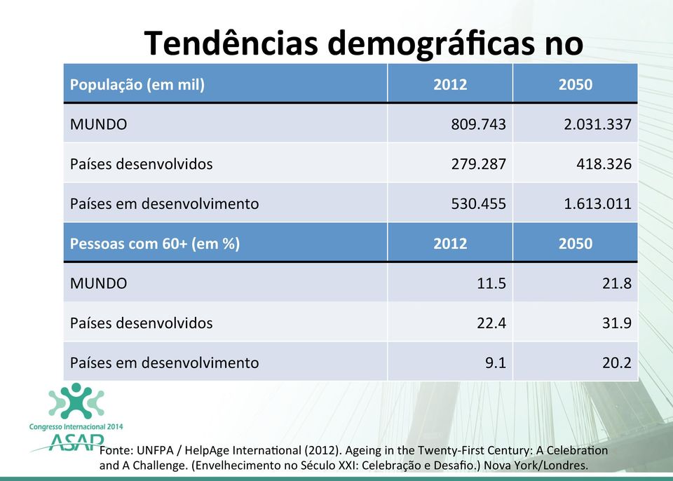 8 Países desenvolvidos 22.4 31.9 Países em desenvolvimento 9.1 20.2 Fonte: UNFPA / HelpAge InternaHonal (2012).