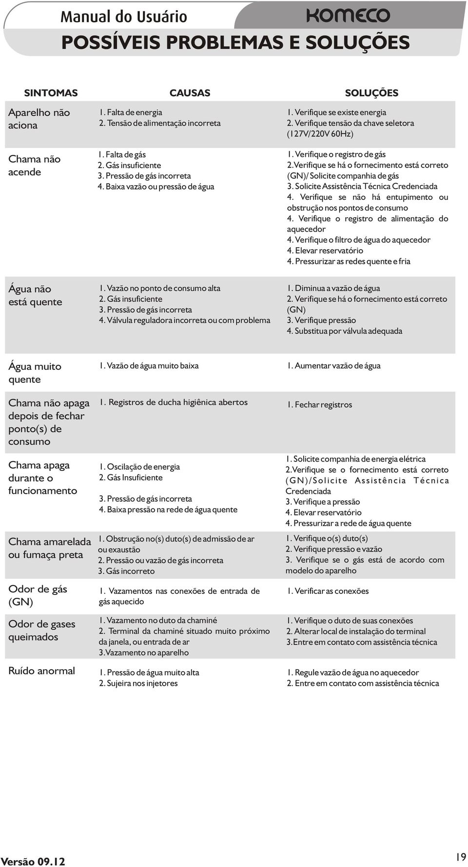 Verifique se há o fornecimento está correto (GN)/ Solicite companhia de gás 3. Solicite Assistência Técnica Credenciada 4. Verifique se não há entupimento ou obstrução nos pontos de consumo 4.