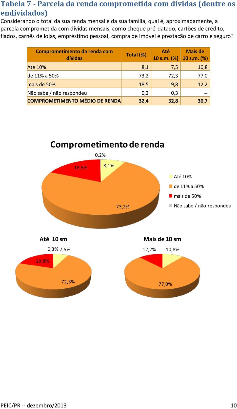 Comprometimento da renda com dívidas Total (%) 10% 8,1 7,5 10,8 de 11% a 50% 73,2 72,3 77,0 mais de 50% 18,5 19,8 12,2 Não sabe / não respondeu 0,2 0,3 -- COMPROMETIMENTO MÉDIO DE