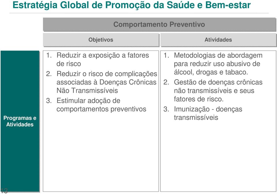 Reduzir o risco de complicações associadas à Doenças Crônicas Não Transmissíveis 3.