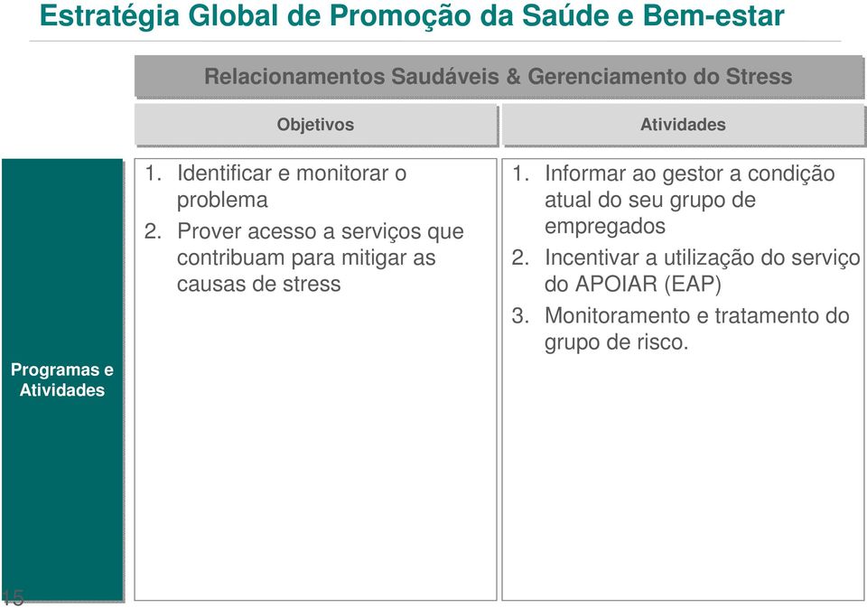 Prover acesso a serviços que contribuam para mitigar as causas de stress Atividades 1.