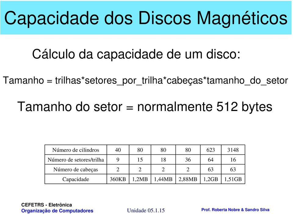 bytes Número de cilindros 40 80 80 80 623 3148 Número de setores/trilha 9 15 18 36 64