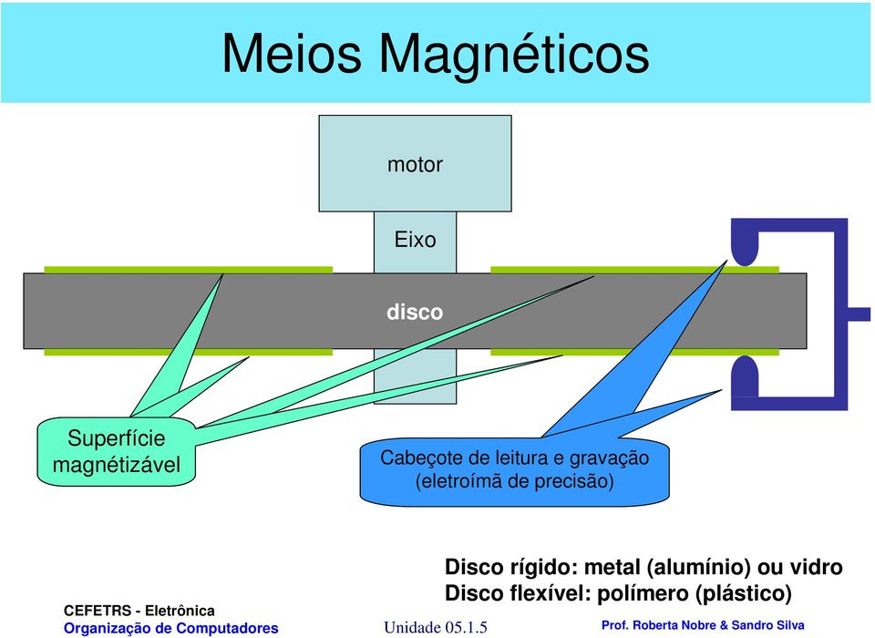 (eletroímã de precisão) Unidade 05.1.