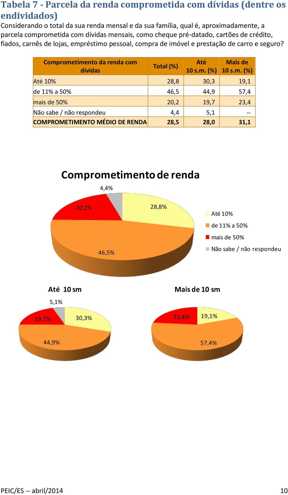 Comprometimento da renda com dívidas Total (%) 10% 28,8 30,3 19,1 de 11% a 50% 46,5 44,9 57,4 mais de 50% 20,2 19,7 23,4 Não sabe / não respondeu 4,4 5,1 -- COMPROMETIMENTO MÉDIO