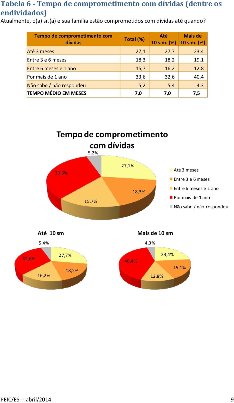 33,6 32,6 40,4 Não sabe / não respondeu 5,2 5,4 4,3 TEMPO MÉDIO EM MESES 7,0 7,0 7,5 Tempo de comprometimento com dívidas 5,2% 33,6% 27,1% 3 meses Entre 3 e 6