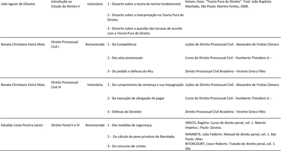 Renata Christiana Vieira Maia Direito Processual Civil I 1 - Da Competência Lições de Direito Processual Civil - Alexandre de Freitas Câmara 2 - Dos atos processuais Curso de Direito Processual Civil