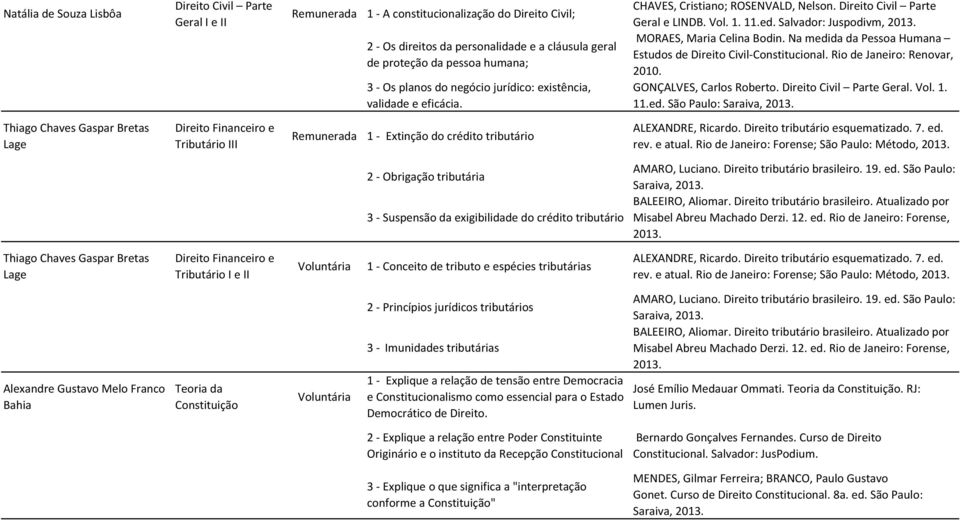 Na medida da Pessoa Humana Estudos de Direito Civil-Constitucional. Rio de Janeiro: Renovar, 2010. GONÇALVES, Carlos Roberto. Direito Civil Parte Geral. Vol. 1. 11.ed. São Paulo: Saraiva, 2013.