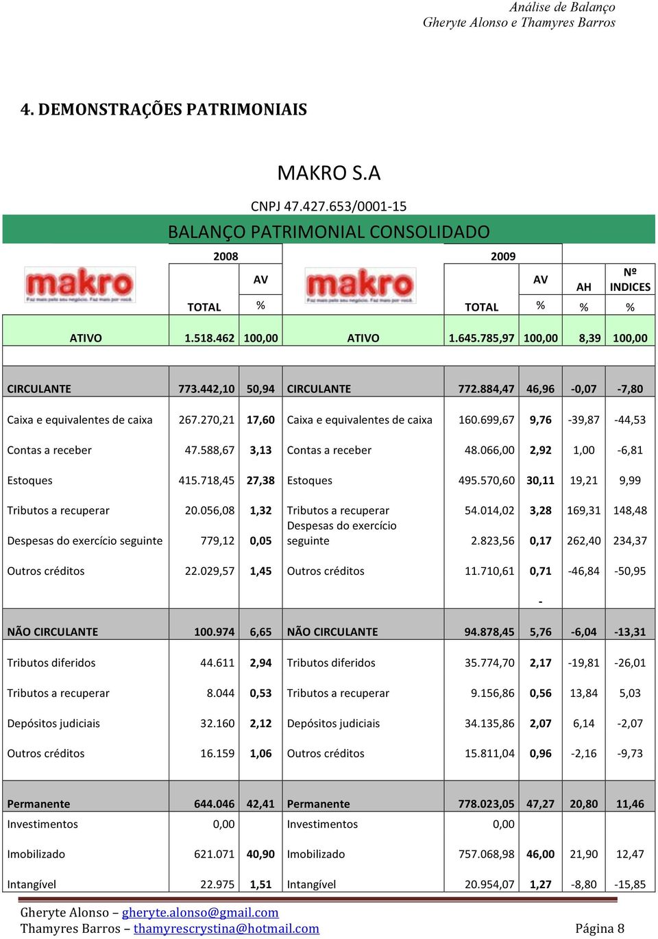 699,67 9,76-39,87-44,53 Contas a receber 47.588,67 3,13 Contas a receber 48.066,00 2,92 1,00-6,81 Estoques 415.718,45 27,38 Estoques 495.570,60 30,11 19,21 9,99 Tributos a recuperar 20.