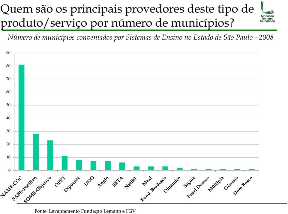 Número de municípios conveniados por Sistemas de Ensino no