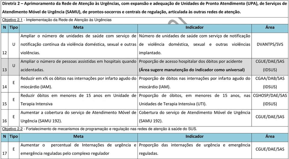 1 - Implementação da Rede de Atenção às rgências Ampliar o número de unidades de saúde com serviço de Número de unidades de saúde com serviço de notificação notificação contínua da violência