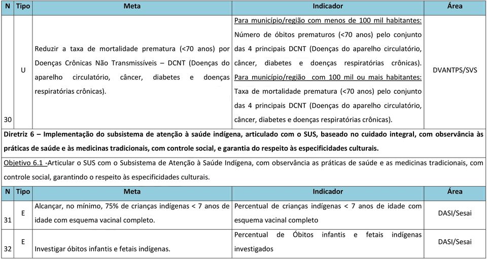 aparelho circulatório, câncer, diabetes e doenças Para município/região com 100 mil ou mais habitantes: DVANTPS/SVS respiratórias crônicas).