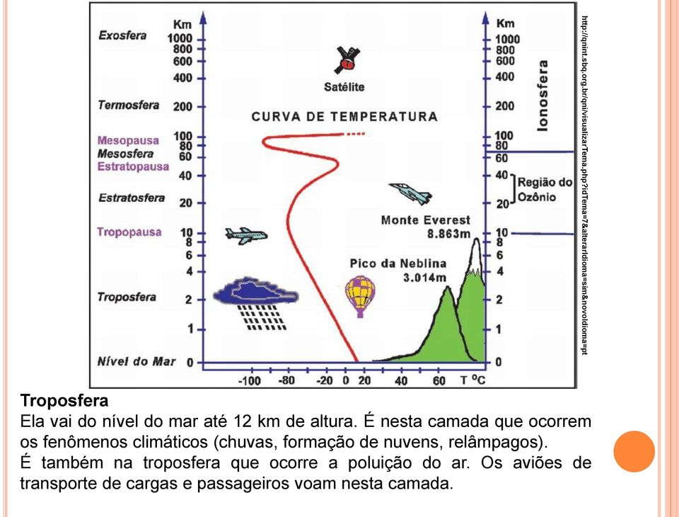 relâmpagos). É também na troposfera que ocorre a poluição do ar.