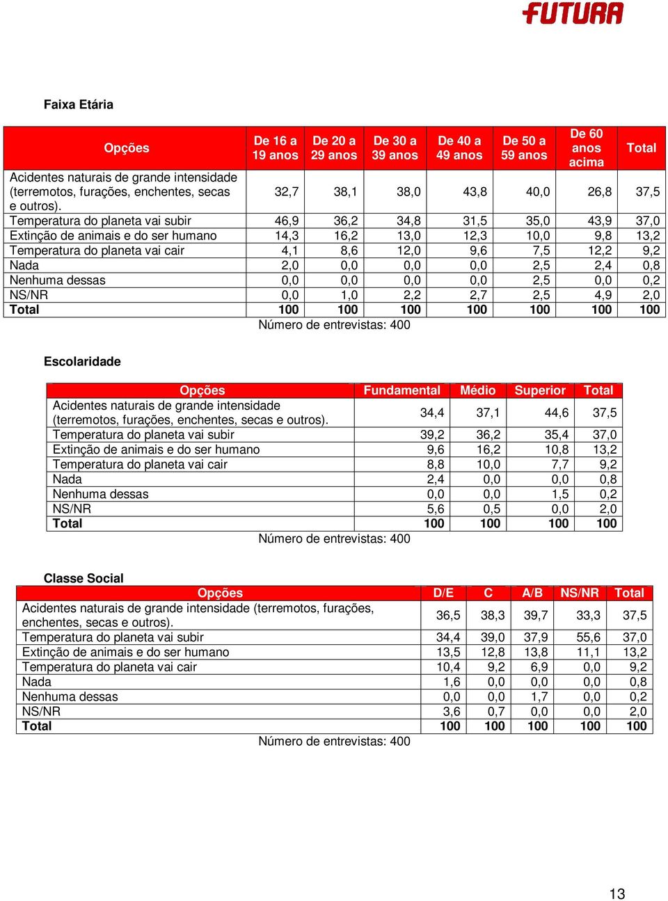 do ser humano 14,3 16,2 13,0 12,3 10,0 9,8 13,2 Temperatura do planeta vai cair 4,1 8,6 12,0 9,6 7,5 12,2 9,2 Nada 2,0 0,0 0,0 0,0 2,5 2,4 0,8 Nenhuma dessas 0,0 0,0 0,0 0,0 2,5 0,0 0,2 NS/NR 0,0 1,0