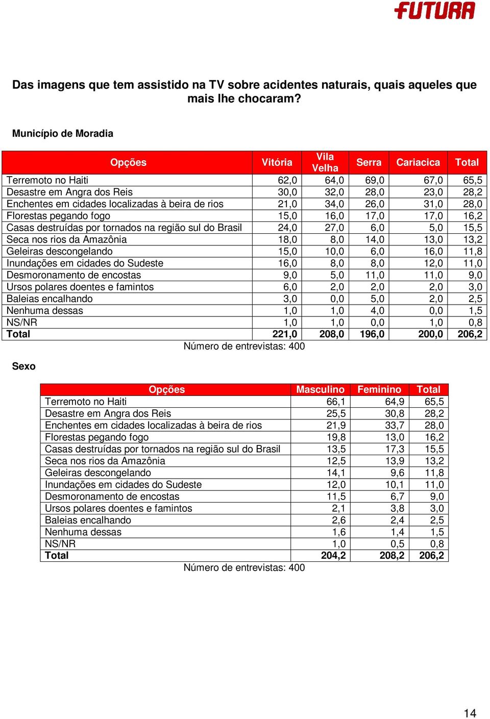 beira de rios 21,0 34,0 26,0 31,0 28,0 Florestas pegando fogo 15,0 16,0 17,0 17,0 16,2 Casas destruídas por tornados na região sul do Brasil 24,0 27,0 6,0 5,0 15,5 Seca nos rios da Amazônia 18,0 8,0