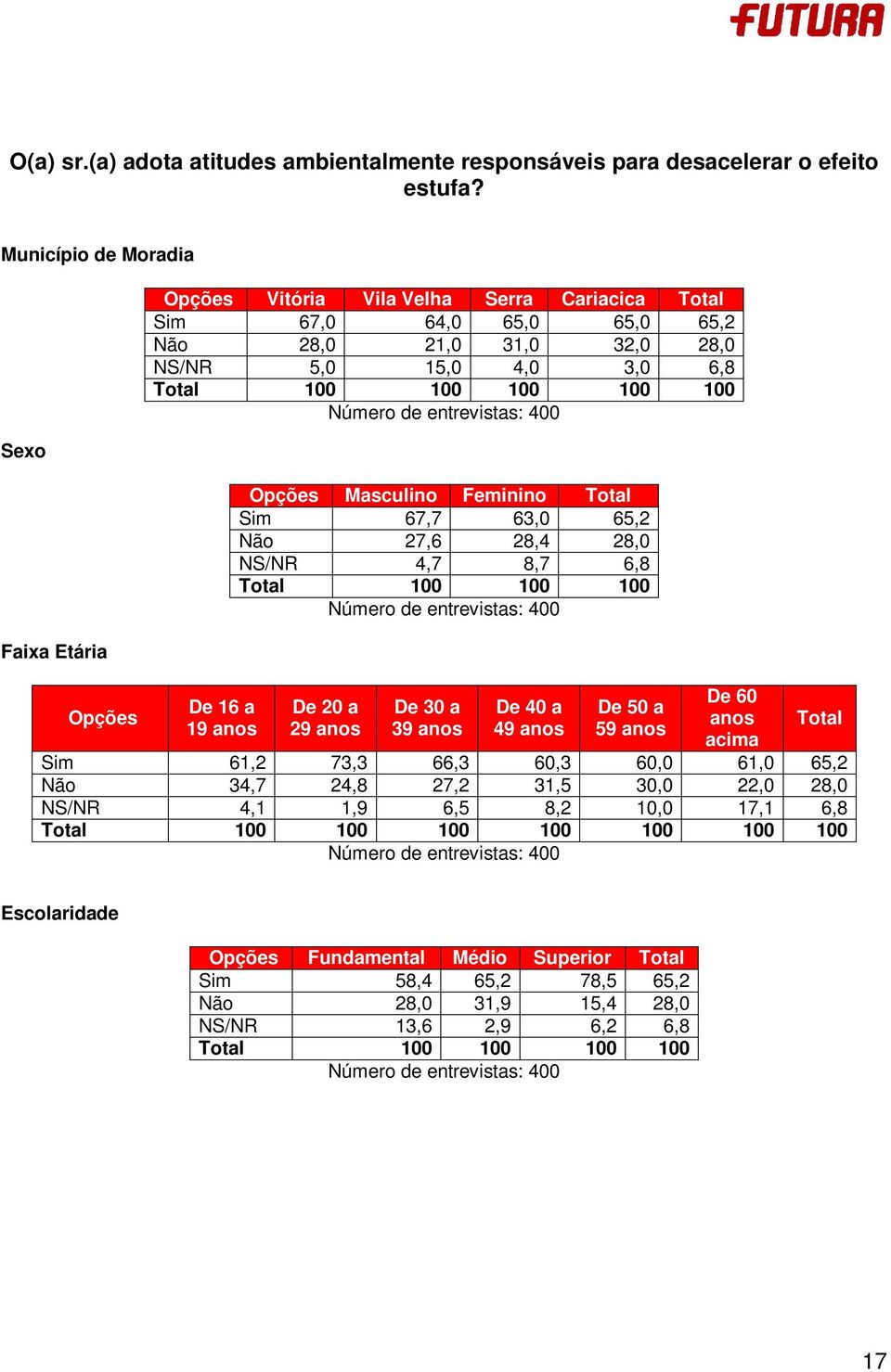 De 16 a 19 Opções Masculino Feminino Total Sim 67,7 63,0 65,2 Não 27,6 28,4 28,0 NS/NR 4,7 8,7 6,8 Total 100 100 100 De 20 a 29 De 30 a 39 De 40 a 49 De 50 a 59 De 60 acima Total