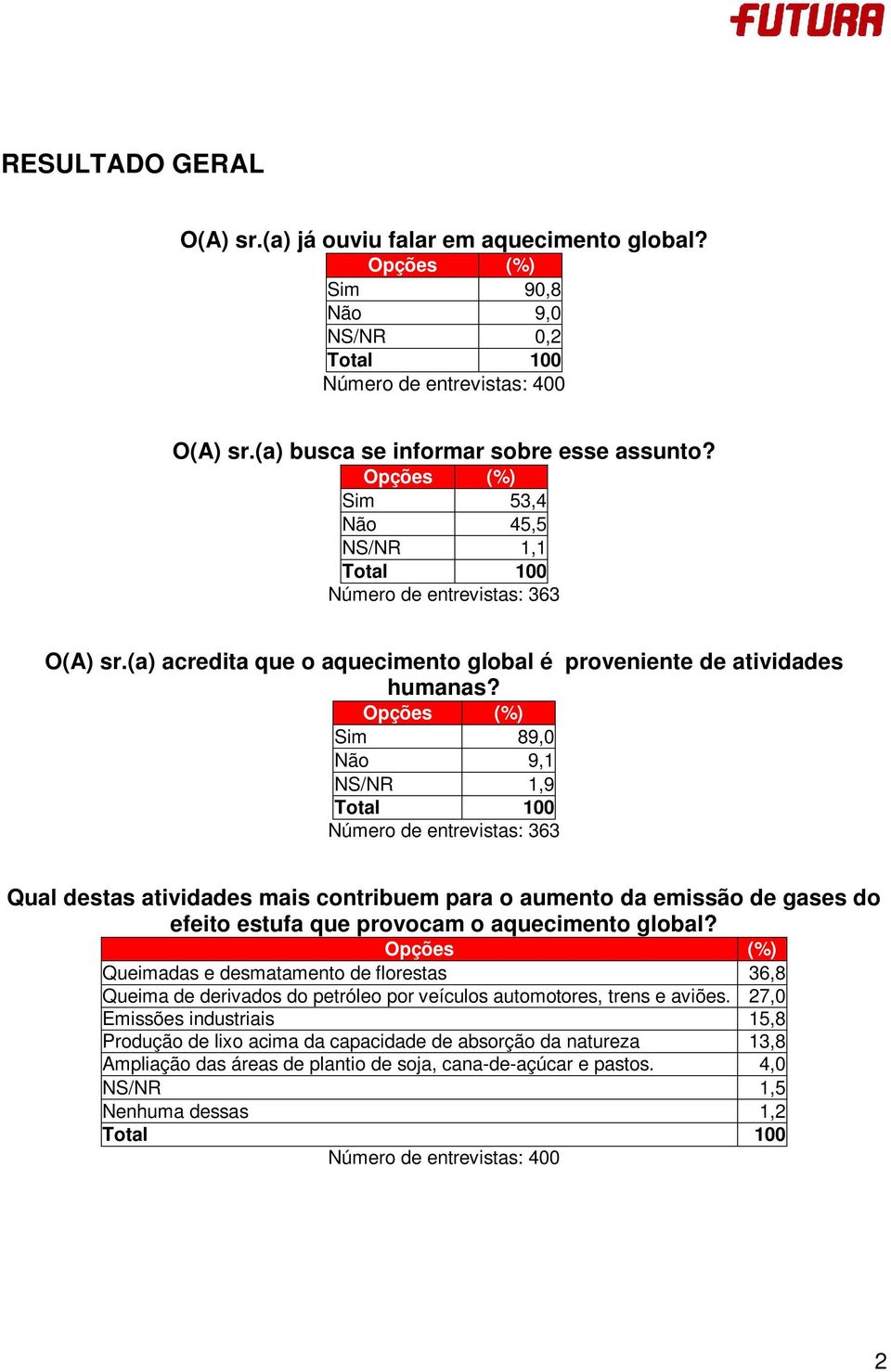 Opções (%) Sim 89,0 Não 9,1 NS/NR 1,9 Total 100 Qual destas atividades mais contribuem para o aumento da emissão de gases do efeito estufa que provocam o aquecimento global?