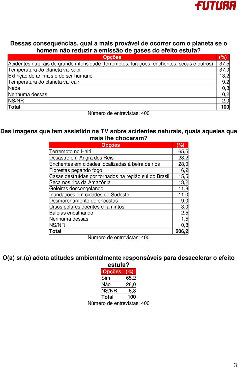 do planeta vai cair 9,2 Nada 0,8 Nenhuma dessas 0,2 NS/NR 2,0 Total 100 Das imagens que tem assistido na TV sobre acidentes naturais, quais aqueles que mais lhe chocaram?