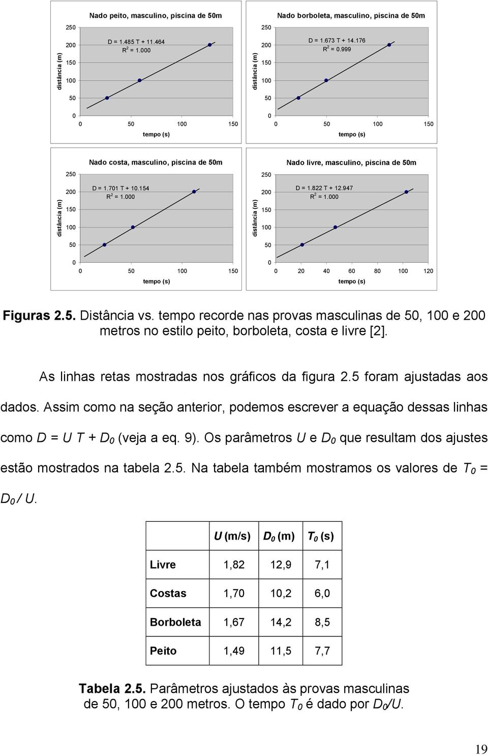 154 R 2 = 1.000 distância (m) 200 150 100 D = 1.822 T + 12.947 R 2 = 1.000 50 50 0 0 50 100 150 tempo (s) 0 0 20 40 60 80 100 120 tempo (s) Figuras 2.5. Distância vs.